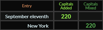 September eleventh and New York both = 220 Caps