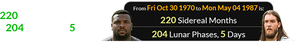 Kevin Johnson was born 220 Sidereal months (or 204 Lunations, 5 days) before Bryan Braman: