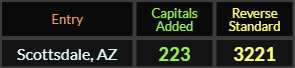 Scottsdale AZ = 223 and 3321