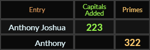 Anthony Joshua and Anthony both = 223
