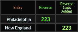 Philadelphia and New England both = 223 Reverse