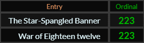 The Star Spangled Banner and War of Eighteen twelve both = 223 Ordinal