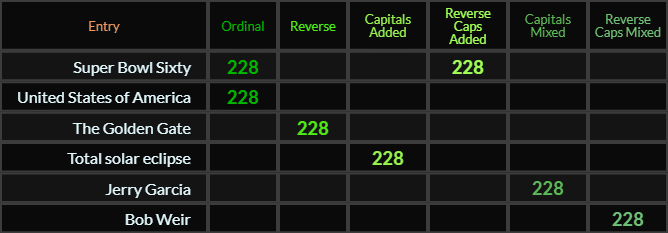 Super Bowl Sixty = 228 and 228, United States of America, The Golden Gate, Total solar eclipse, Jerry Garcia, and Bob Weir all = 228