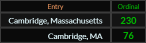 In Ordinal, Cambridge Massachusetts = 230 and Cambridge MA = 76