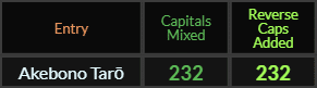 Akebono Taro = 232 in Caps Mixed and Reverse Caps Added