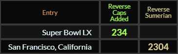 Super Bowl LX = 234 and San Francisco California = 2304