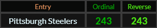 Pittsburgh Steelers = 243 and 243