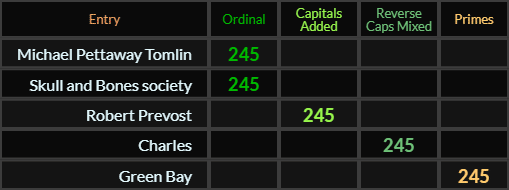 Michael Pettaway Tomlin, Skull and Bones society, Robert Prevost, Charles, and Green Bay all = 245