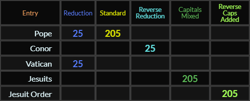 Pope = 25 and 205, Conor = 25, Vatican = 25, Jesuits and Jesuit Order both = 205
