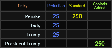 Penske = 25 and 250, Indy = 25, Trump = 25, President Trump = 250