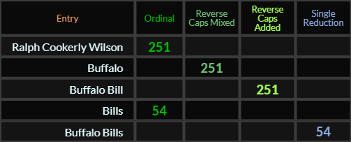 Ralph Cookerly Wilson, Buffalo, and Buffalo Bill all = 251, Buffalo and Buffalo Bills both = 54