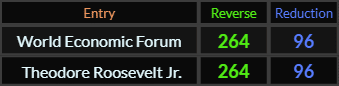 World Economic Forum and Theodore Roosevelt Jr both = 264 and 96