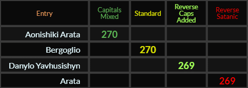 Aonishiki Arata and Bergoglio both = 270, Danylo Yavhusishyn and Arata both = 269