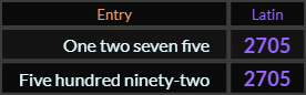 One two seven five and Five hundred ninety two both = 2705 Latin