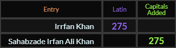 Irrfan Khan and Sahabzade Irfan Ali Khan both = 275