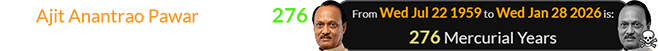 Ajit Anantrao Pawar lived for 276 complete orbits of the planet Mercury: