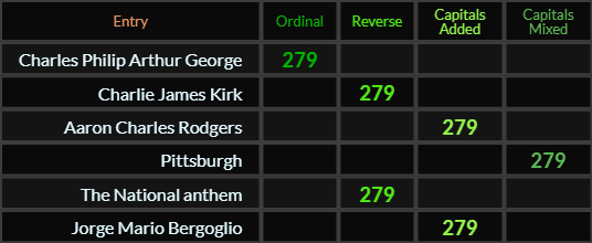 Charles Philip Arthur George, Aaron Charles Rodgers, Aaron Charles Rodgers, Pittsburgh, The National anthem, and Jorge Mario Bergoglio all = 279