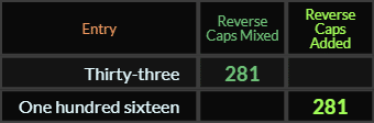Thirty three and One hundred sixteen both = 281 Reverse Caps