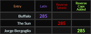 Buffalo, The Sun, and Jorge Bergoglio all = 285
