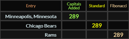 Minneapolis Minnesota, Chicago Bears, and Rams all = 289