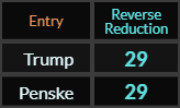 Trump and Penske both = 29