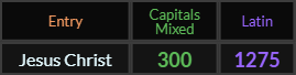 Jesus Christ = 300 Caps and 1275 Latin