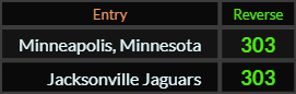 Minneapolis Minnesota and Jacksonville Jaguars both = 303 Reverse