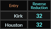 Kirk and Houston both = 32 Reverse Reduction
