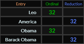 Leo, America, Obama, and Barack Obama all = 32