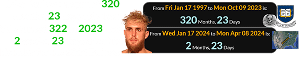 Jake Paul was a span of 320 months, 23 days old when Yale turned 322 in 2023 and 2 weeks, 23 days after his birthday for the 2024 Eclipse: