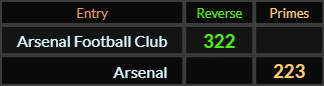 Arsenal Football Club = 322 and Arsenal = 223 Primes