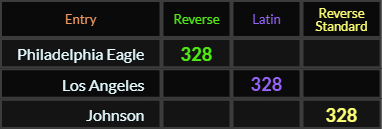 Philadelphia Eagle, Los Angeles, and Johnson all = 328