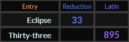 Eclipse = 33 Reduction and Thirty-three = 895 Latin