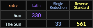 Sun = 330, The Sun = 33 and 561