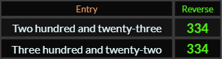 Two hundred and twenty three and Three hundred and twenty-two both = 334 Reverse