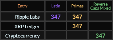 Ripple Labs = 347 Latin and Primes, XRP Ledger = 347 Primes, Cryptocurrency = 347 Reverse Caps