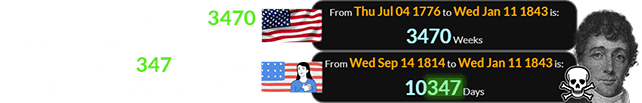 Francis Scott Key died 3470 weeks after the nation’s birth and a span of 10,347 days after writing the national anthem: