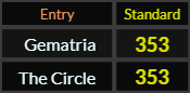Gematria and The Circle both = 353 Standard