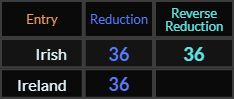 Irish = 36 and 36, Ireland = 36