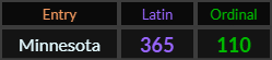 Minneapolis = 365 Latin and 110 Ordinal
