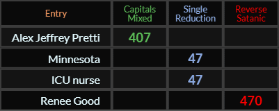 Alex Jeffrey Pretti = 407, Minnesota and ICU nurse = 47, Renee Good = 470