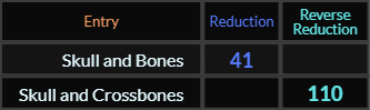 Skull and Bones = 41 and Skull and Crossbones = 110