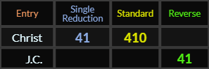 Christ = 41 and 410, J.C. = 41