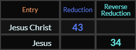 Jesus Christ = 43 and Jesus = 34
