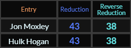 Jon Moxley and Hulk Hogan both = 43 and 38