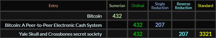 Bitcoin = 432, Bitcoin A Peer to Peer Electronic Cash System = 432 and 207, Yale Skull and Crossbones secret society = 432, 207, and 3321