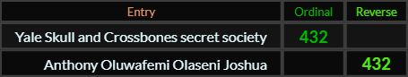 Yale Skull and Crossbones secret society and Anthony Oluwafemi Olaseni Joshua both = 432