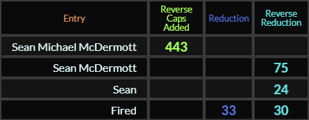 Sean Michael McDermott = 443, Sean McDermott = 75, Sean = 24, Fired = 33 and 30