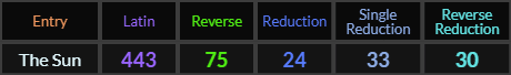 The Sun = 443, 75, 24, 33, and 30