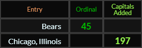 Bears = 45 and Chicago Illinois = 197
